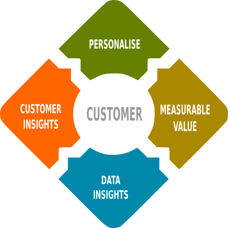 Automated marketing system